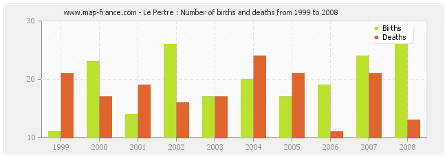 Le Pertre : Number of births and deaths from 1999 to 2008